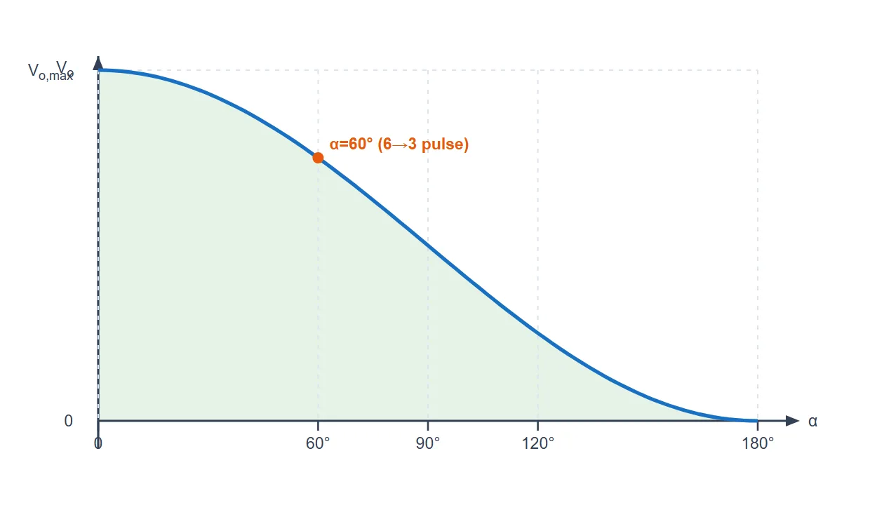 Control characteristic of a three-phase semi-converter: average output voltage falls from its maximum at firing angle zero to zero at 180 degrees, following (1 plus cosine alpha) over two.