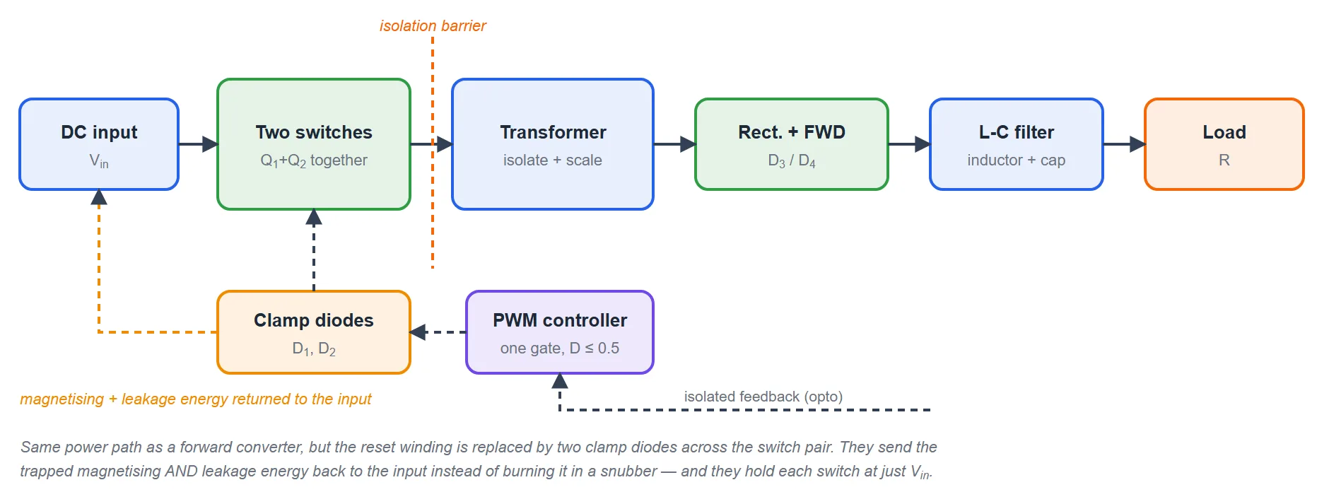 Block diagram of a two-switch forward converter: a DC input feeds a pair of switches driven together by a PWM controller, with a clamp-diode block returning magnetising and leakage energy to the input, then an isolation transformer, a rectifier and freewheel diode pair, an L-C output filter and the load, with isolated feedback.