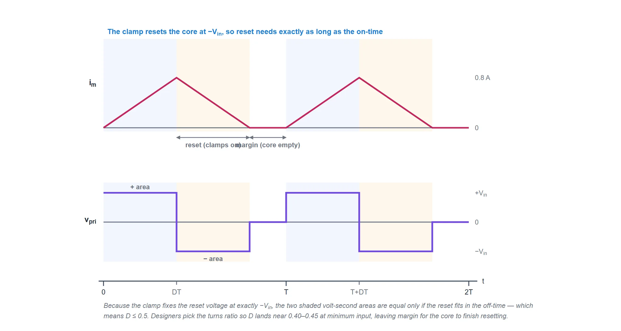 Two stacked plots showing core reset in a two-switch forward converter. The upper plot shows the magnetising current rising linearly while the switches are on and being driven back to zero at the same rate during the clamped reset, then resting at zero with a margin before the next cycle. The lower plot shows the primary voltage at plus Vin while on and exactly minus Vin during reset, giving equal positive and negative volt-second areas.