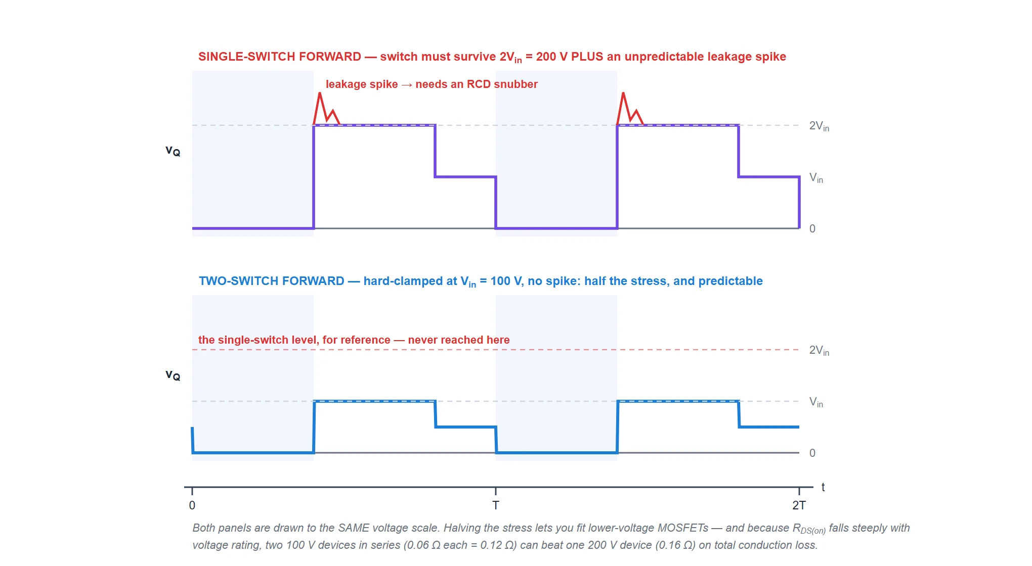 Two stacked plots on the same voltage scale comparing switch voltage. The upper plot, a single-switch forward converter, rises to twice the input voltage during reset with a ringing leakage spike above it. The lower plot, the two-switch forward, is hard clamped at the input voltage with no spike, well below the single-switch level.