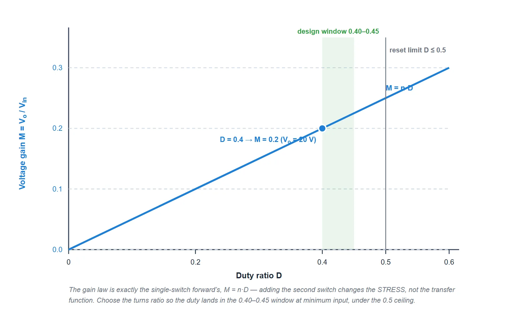 Voltage gain of a two-switch forward converter versus duty ratio for a turns ratio of 0.5. The gain M equals n times D is a straight line from the origin. A vertical dashed line marks the reset duty limit at 0.5 and a shaded green band marks the recommended 0.40 to 0.45 design window. The operating point at duty 0.4 gives a gain of 0.2.
