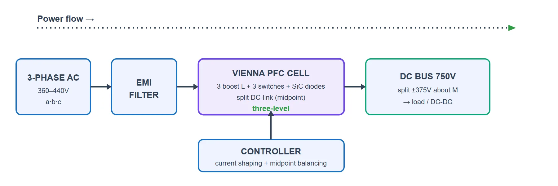 Vienna rectifier block diagram: three-phase AC passes through an EMI filter into a Vienna three-level PFC cell with boost inductors, three bidirectional switches and SiC diodes and a split DC-link, feeding a 750 volt DC bus and load, while a controller shapes the three currents and balances the midpoint.