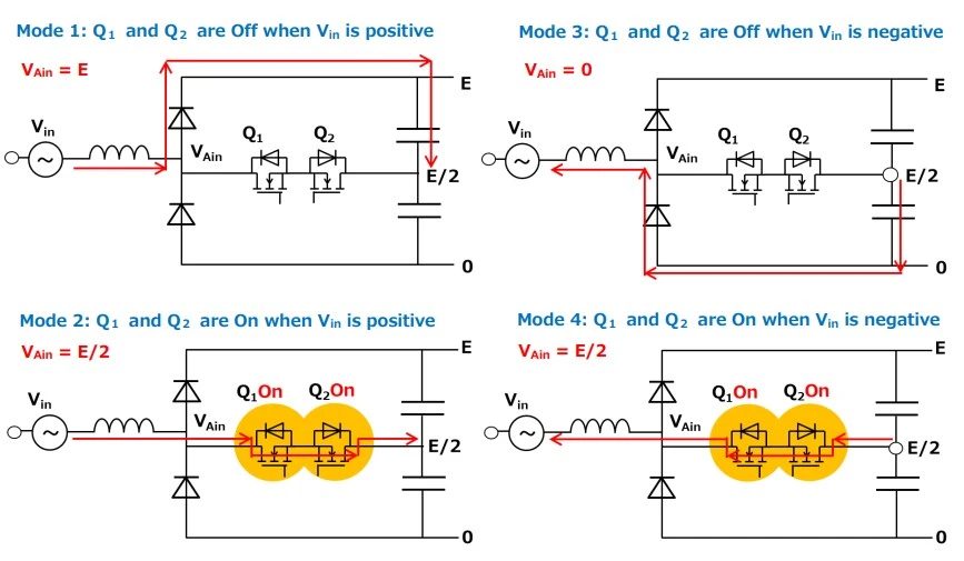 Four modes of operation of one Vienna rectifier phase leg: switch on with positive and negative current clamps the phase to the midpoint (zero level); switch off with positive current clamps it to the positive rail; switch off with negative current clamps it to the negative rail