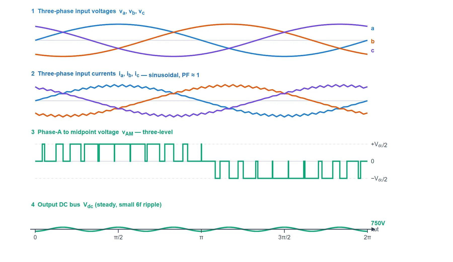 Vienna rectifier line-cycle waveforms: three sinusoidal phase voltages 120 degrees apart, three sinusoidal in-phase input currents, the three-level phase-A-to-midpoint voltage that is PWM chopped between plus half and zero in the positive half and zero and minus half in the negative half, and the steady 750 volt DC output.