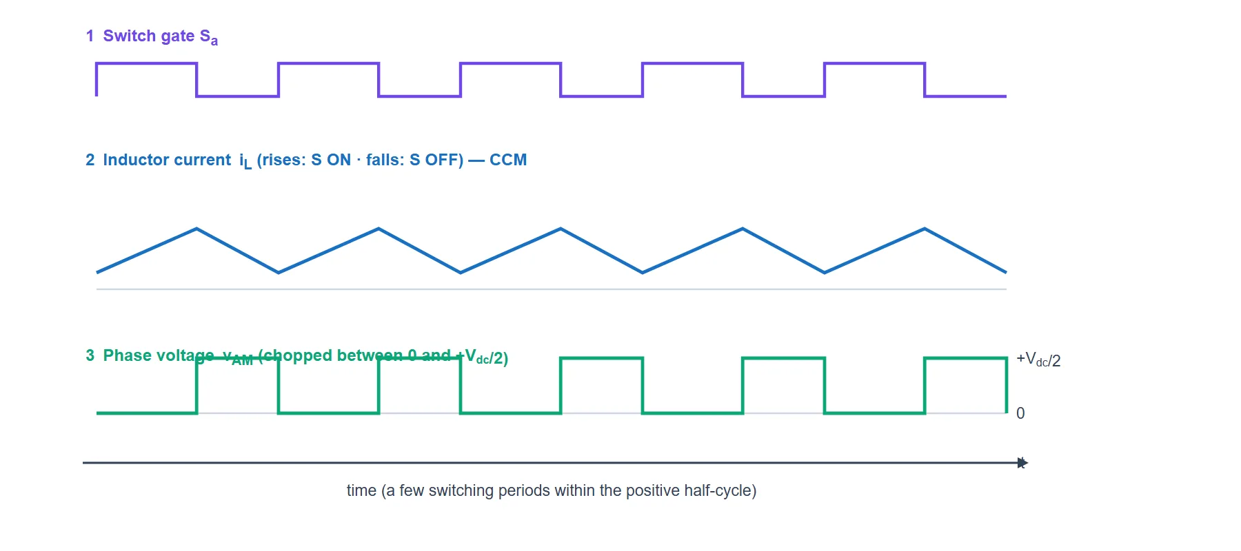 Vienna rectifier switching-cycle waveforms in the positive half: the switch gate, the inductor current ramping up while the switch is on and down while it is off in continuous conduction, and the two-level chopped phase voltage between zero and plus Vdc over two.