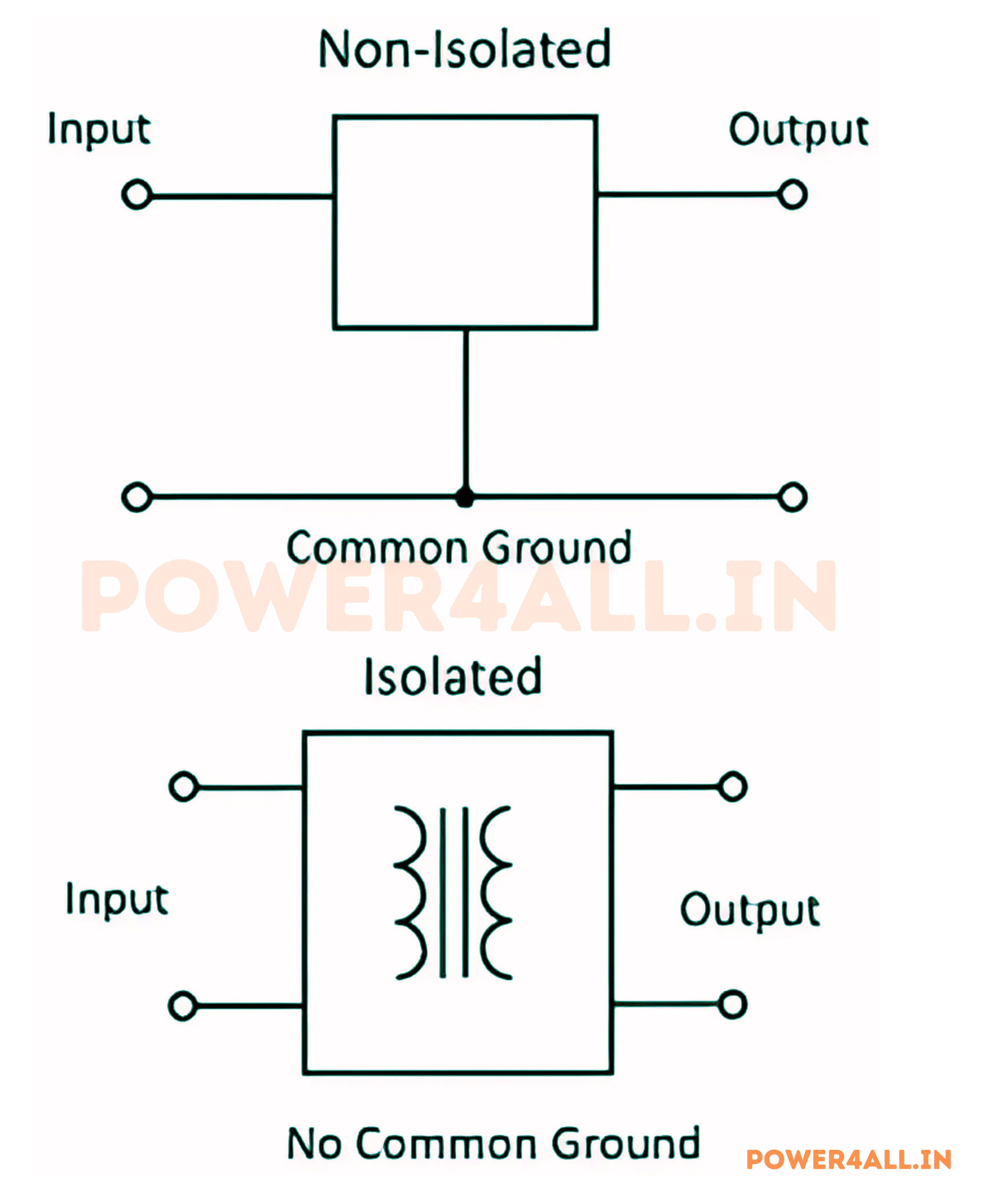 DC-DC converters can be isolated or non-isolated