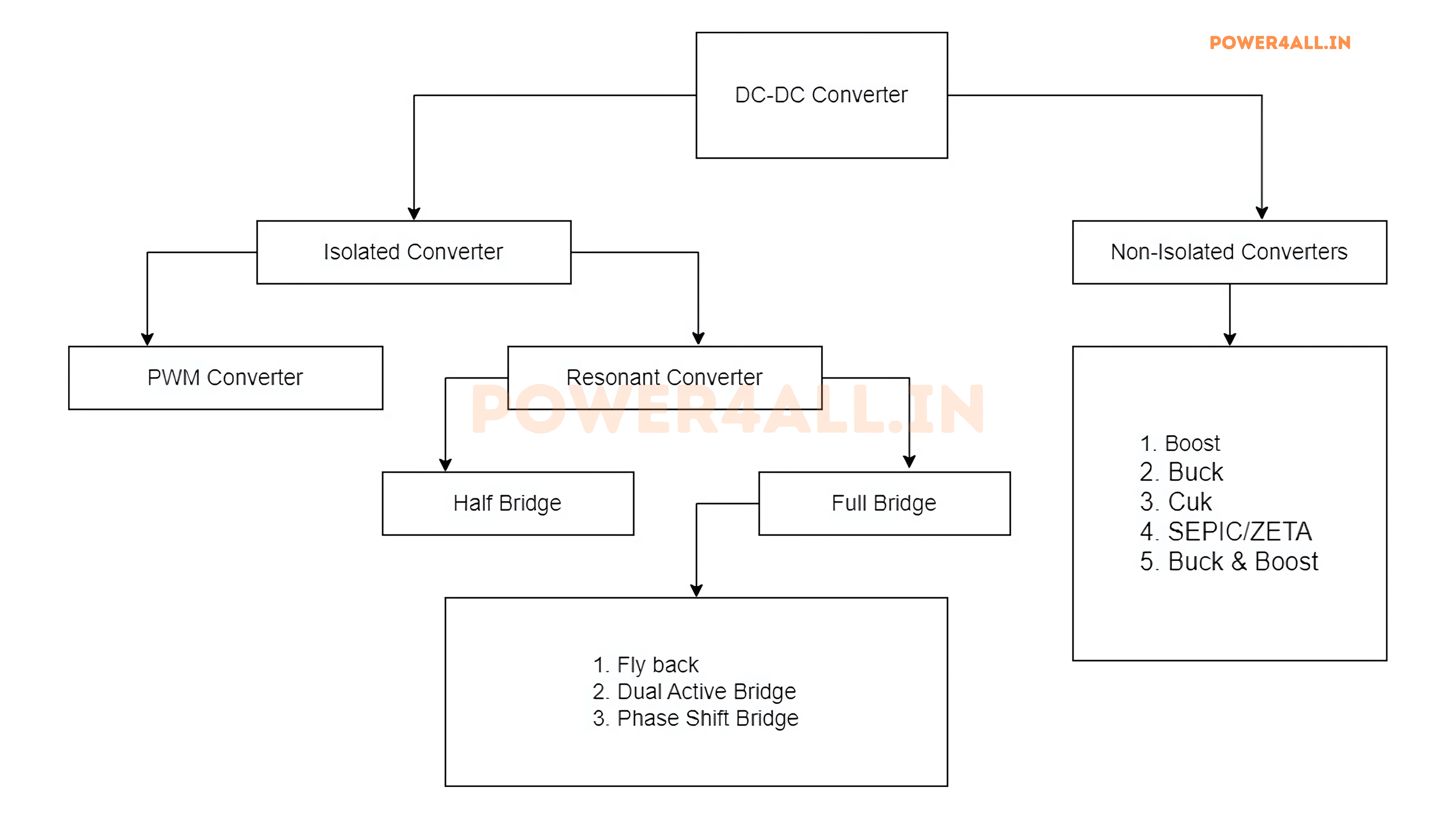 Types of DC-DC Converters