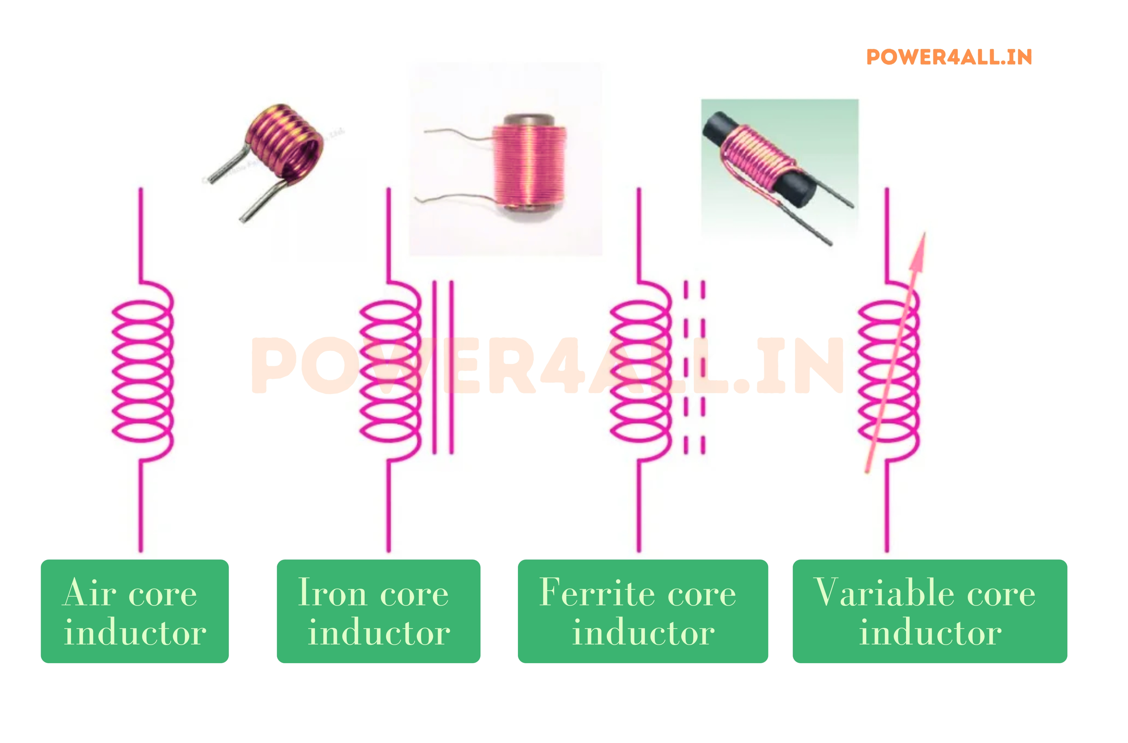 All Types of Inductor and Symbols