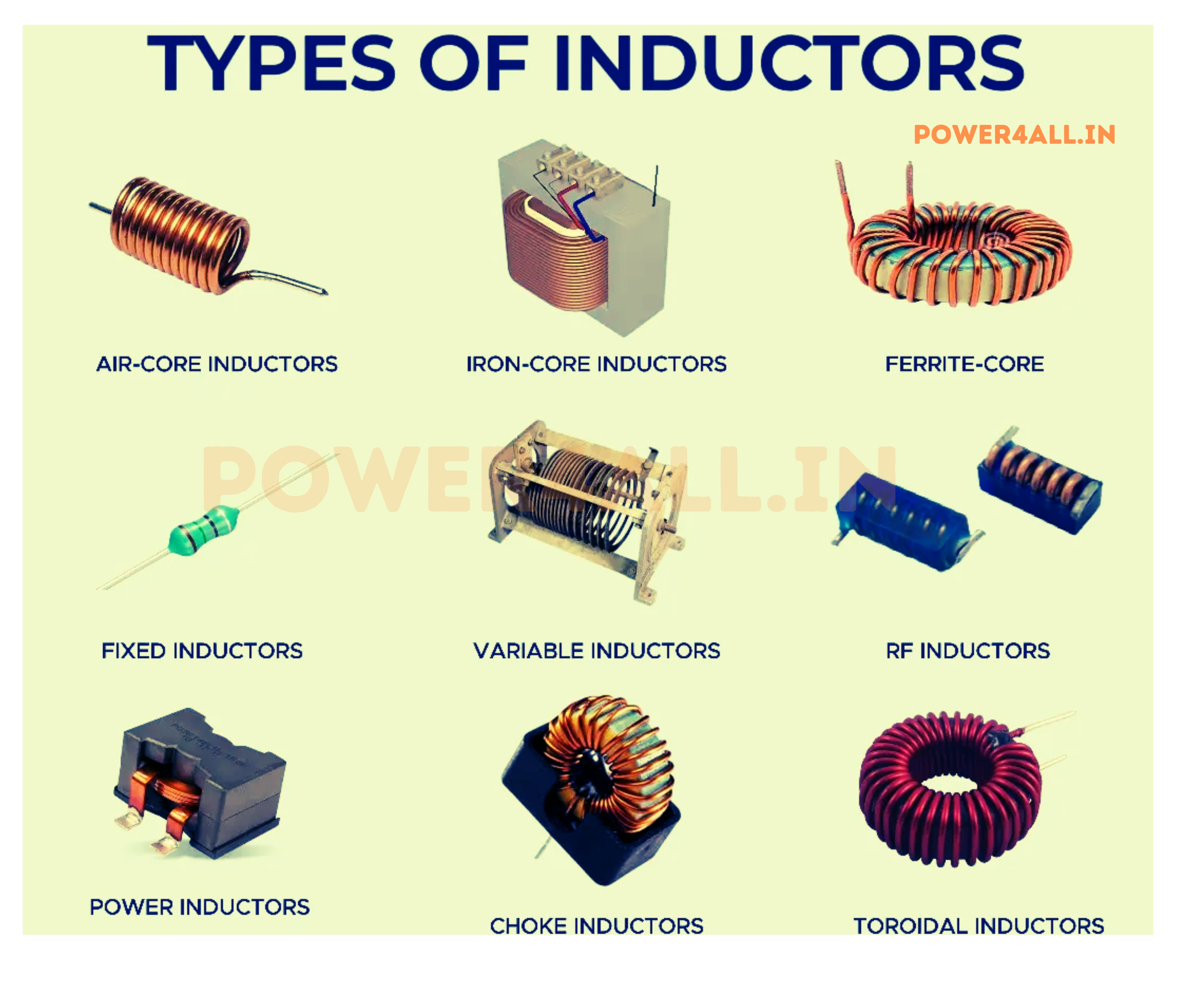Complete Overview of Inductor Types