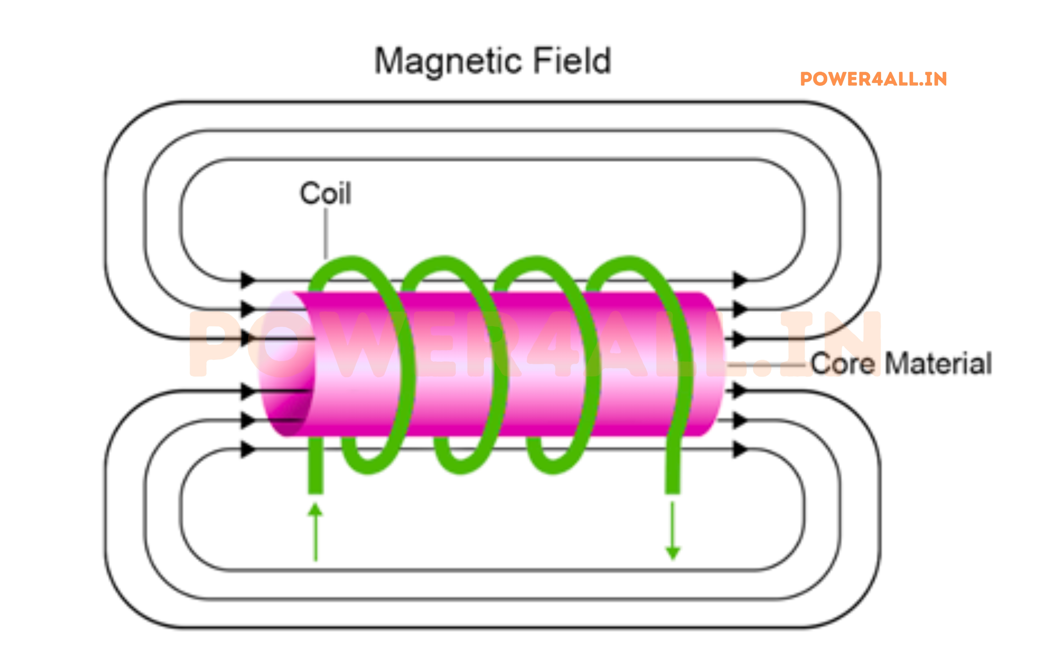 Magnetic Field Generation in Inductors