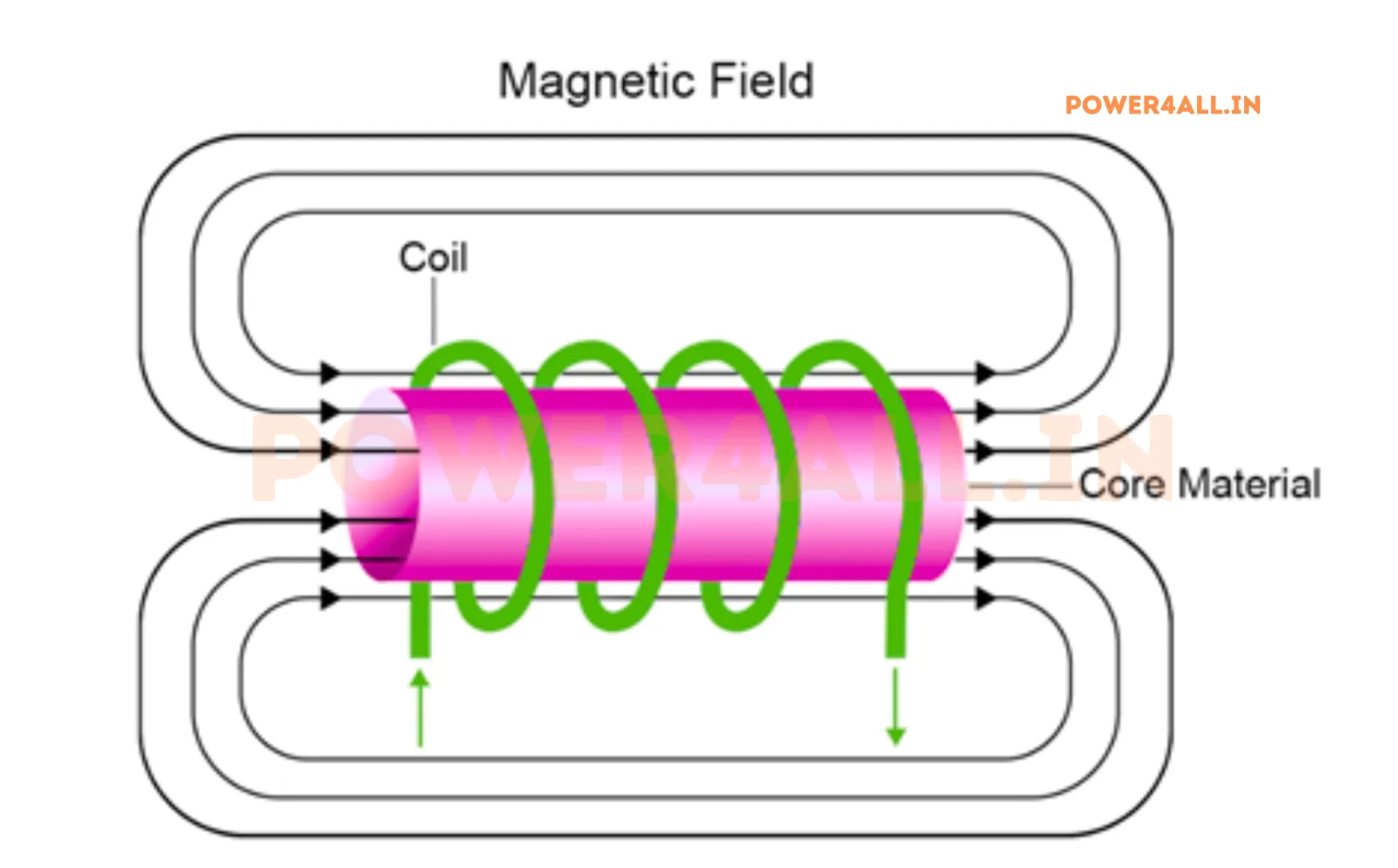 Magnetic Field Generation in Inductors – Topics | Power4All