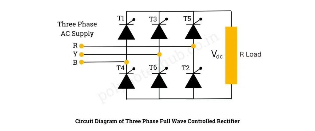 Three-phase full-wave six-pulse thyristor (SCR) bridge rectifier: 3-phase 3-wire AC supply (VA, VB, VC) feeding six gated SCRs (T1–T6) into an R-L-E load, output VDC across the load