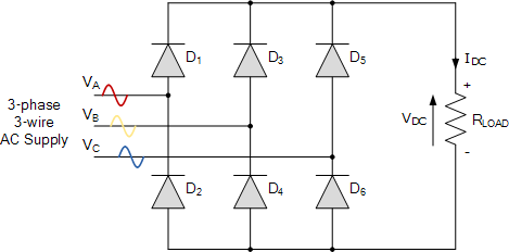 Three-phase full-wave six-pulse diode bridge rectifier: 3-phase 3-wire AC supply (VA, VB, VC) feeding a six-diode bridge (D1–D6) into an R-L load, output VDC across R_LOAD