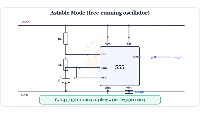 555 timer astable circuit with R1, R2 and C setting the oscillation frequency diagram – Topics | Power4All
