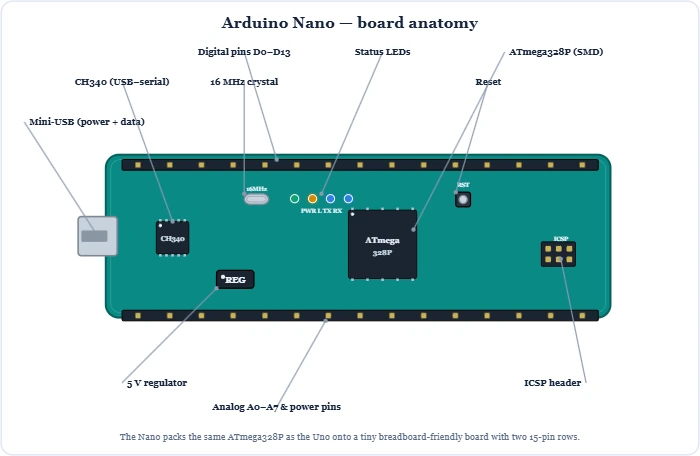 Arduino Nano board anatomy showing the SMD ATmega328P, mini-USB, CH340 and two 15-pin headers with pinout – Topics | Power4All