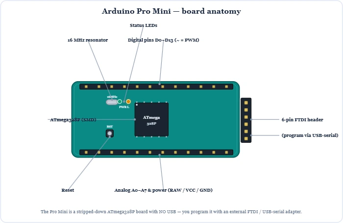 Arduino Pro Mini board anatomy showing the ATmega328P, resonator, reset, LED, RAW/VCC power and the 6-pin FTDI header – Topics | Power4All