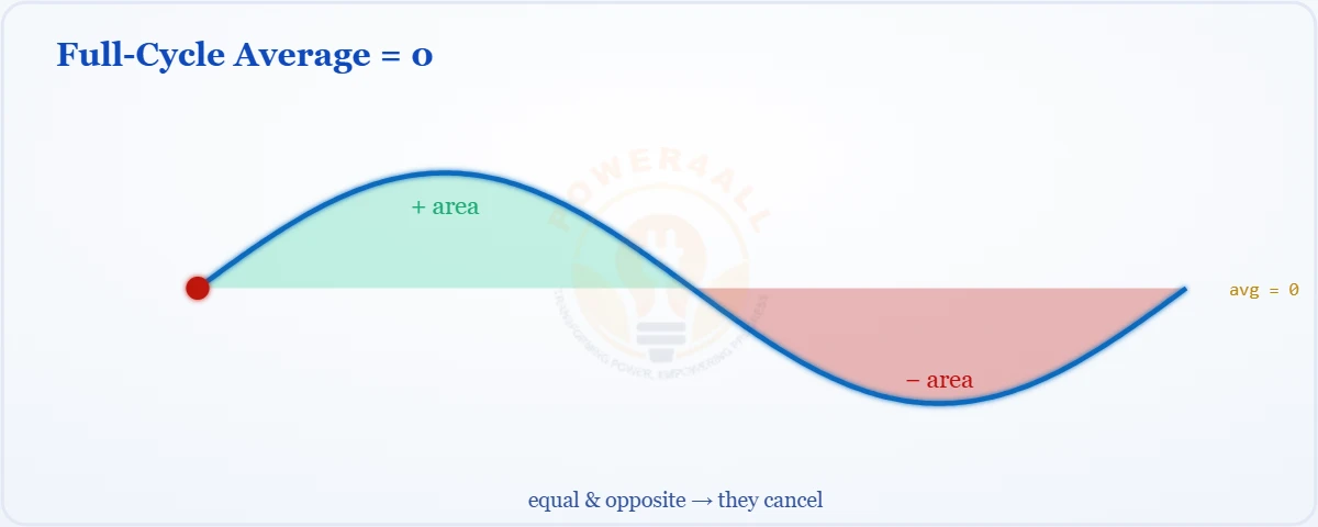 Average value of AC – full-cycle average is zero diagram – Topics | Power4All