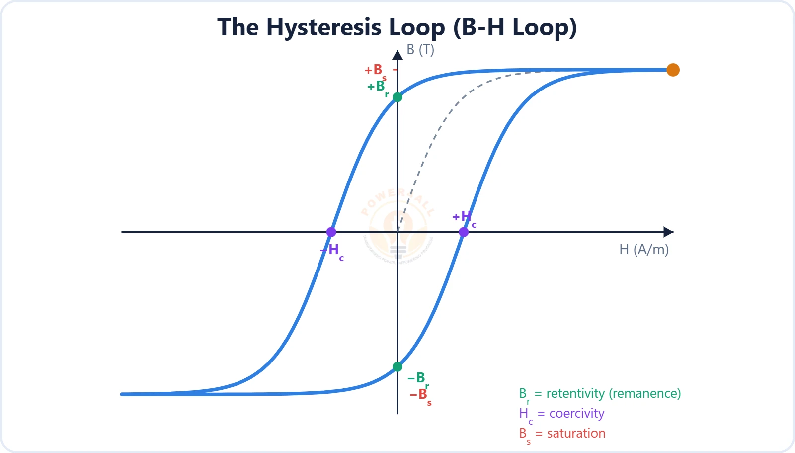 B-H curve hysteresis loop showing saturation, retentivity and coercivity diagram – Topics | Power4All