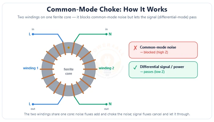 Toroidal common-mode choke with two windings on a ferrite core blocking common-mode EMI noise diagram – Topics | Power4All