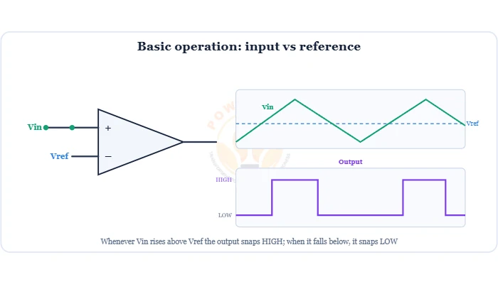 Comparator comparing an input to a reference and switching its output between two levels diagram – Topics | Power4All