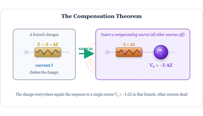 Compensation theorem – a branch change modelled by a compensating source Vc = -IΔZ – Topics | Power4All
