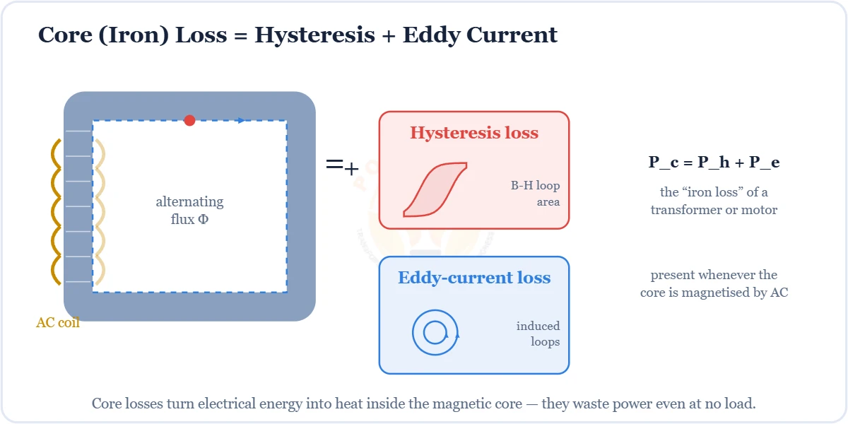 Core loss = hysteresis + eddy-current loss in a magnetic core diagram – Topics | Power4All