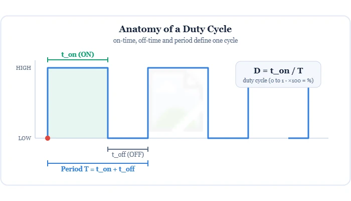Duty cycle anatomy showing on-time, off-time and period T with the formula D = t_on/T diagram – Topics | Power4All