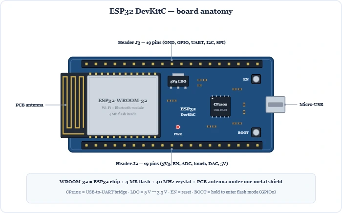 ESP32 DevKitC board anatomy showing the ESP32-WROOM-32 module, PCB antenna, CP2102 USB-UART, 3.3 V LDO, EN/BOOT buttons and 38-pin headers – Topics | Power4All