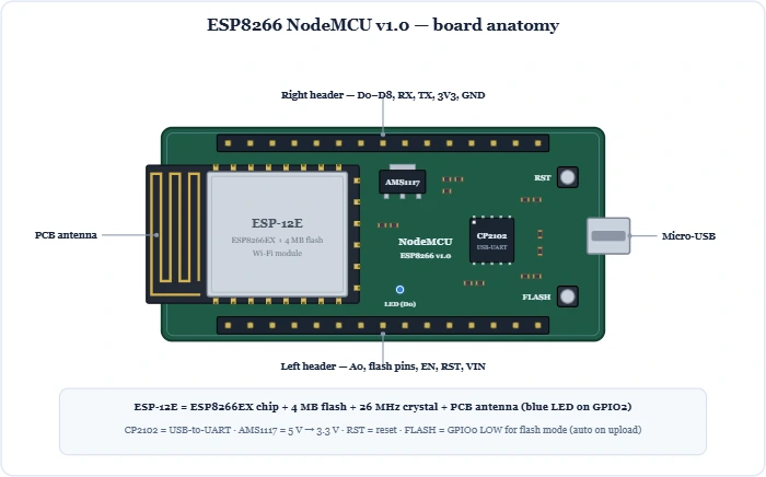 ESP8266 NodeMCU v1.0 board anatomy showing the ESP-12E module, PCB antenna, CP2102 USB-UART, AMS1117 regulator, RST/FLASH buttons and 30-pin headers – Topics | Power4All