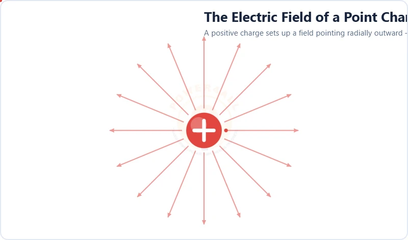 Electric field of a positive point charge with radial field lines pointing outward – Topics | Power4All