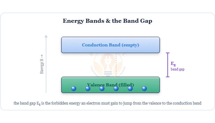 Energy bands valence conduction band and band gap Eg diagram – Topics | Power4All
