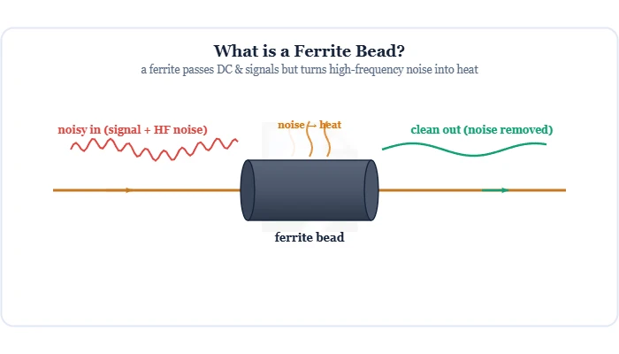 Ferrite bead over a wire suppressing high-frequency EMI noise – Topics | Power4All