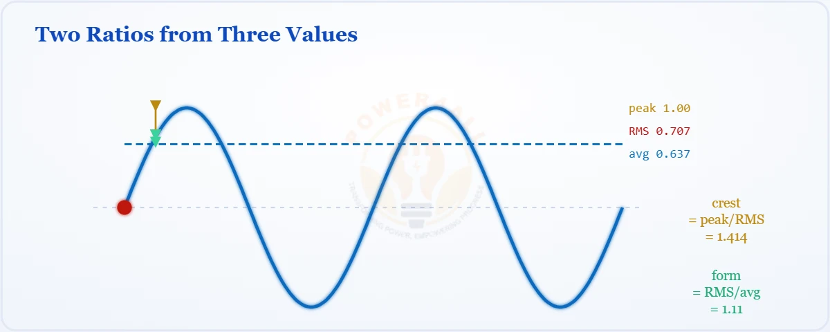 Form factor and crest factor on a sine wave – Topics | Power4All