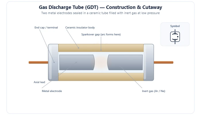Gas discharge tube (GDT) cutaway showing two electrodes in a ceramic tube of inert gas for surge protection diagram – Topics | Power4All