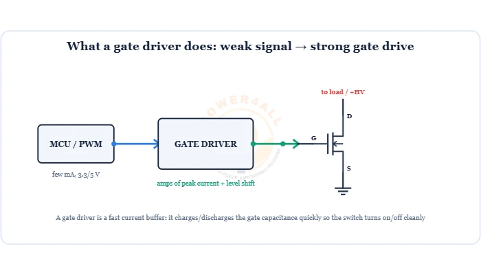 Gate driver IC turning a weak PWM signal into a strong drive for a power MOSFET gate diagram – Topics | Power4All