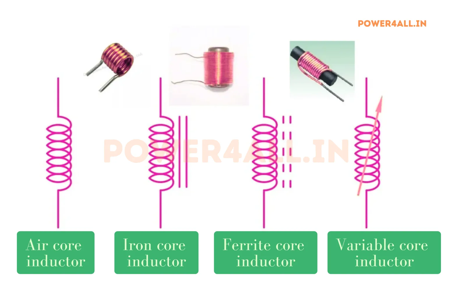 All Types of Inductor and Symbols | Power4All