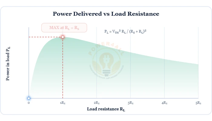 Maximum power transfer theorem power vs load resistance curve, RL = RS – Topics | Power4All