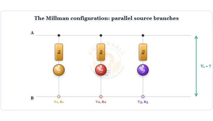 Millman's theorem: three parallel source branches reduced to one equivalent voltage source across the terminals diagram – Topics | Power4All
