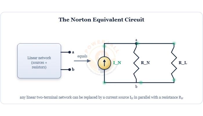 Norton's theorem equivalent current source In parallel with resistance Rn diagram – Topics | Power4All