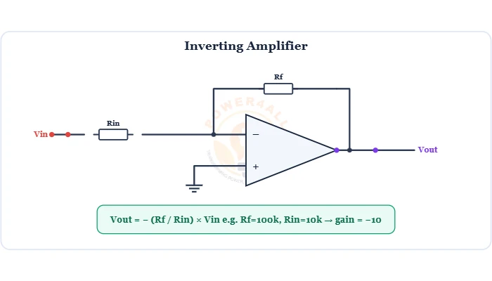 Inverting operational amplifier circuit with input and feedback resistors, gain minus Rf over Rin diagram – Topics | Power4All