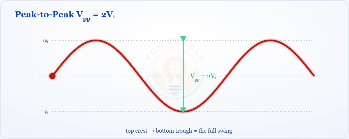 Peak and peak-to-peak value on a sine wave – Topics | Power4All