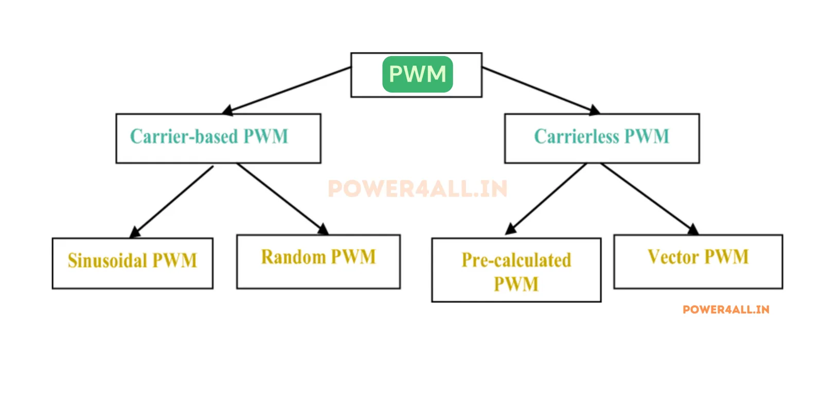 Control Techniques & PWM – Power Electronics Guide | Power4All