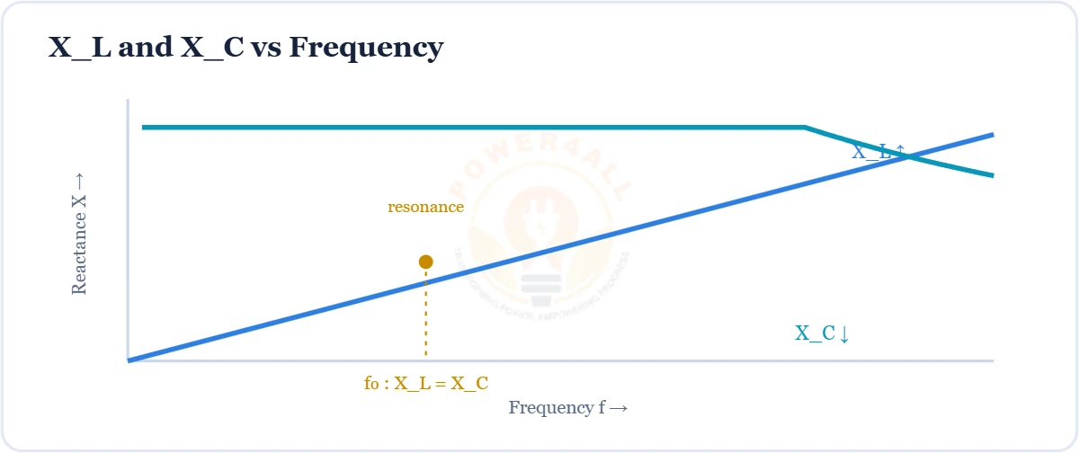 Inductive and capacitive reactance vs frequency diagram – Topics | Power4All