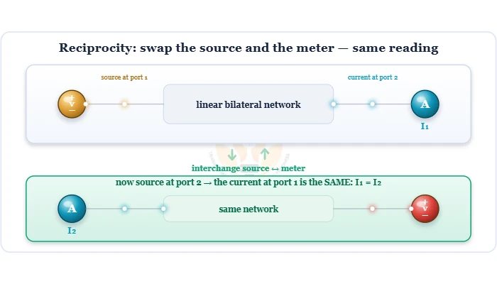 Reciprocity theorem: swapping the source and the ammeter in a linear bilateral network gives the same current diagram – Topics | Power4All