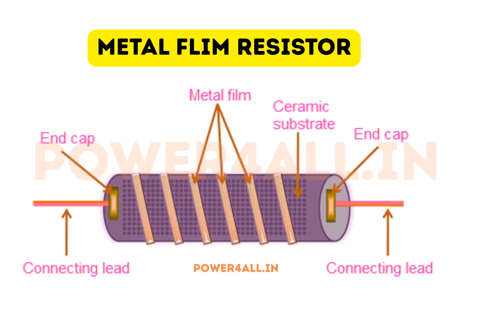 Construction of metal film resistor | Power4All