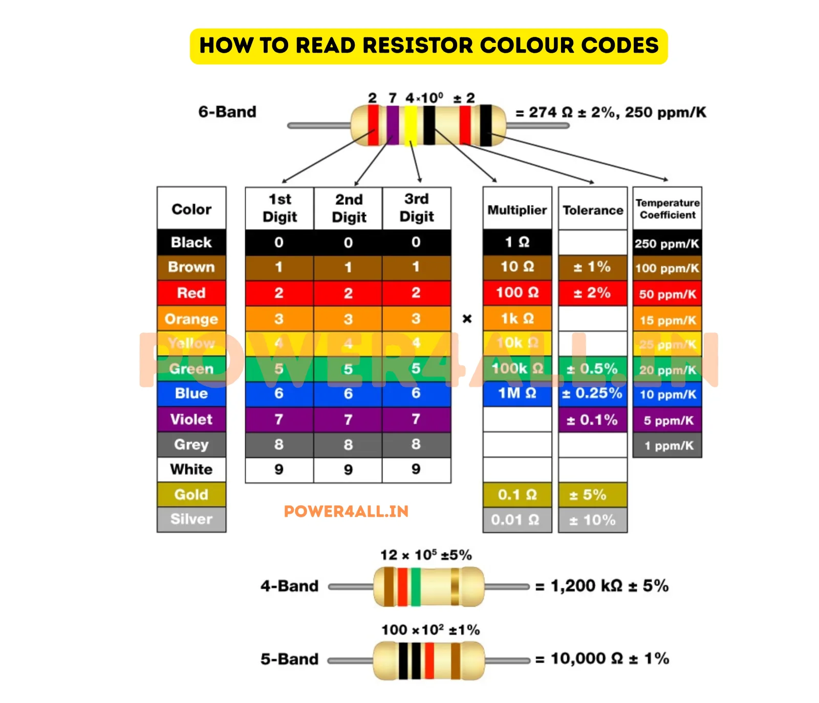 Complete Resistor Color Code Chart | Power4All