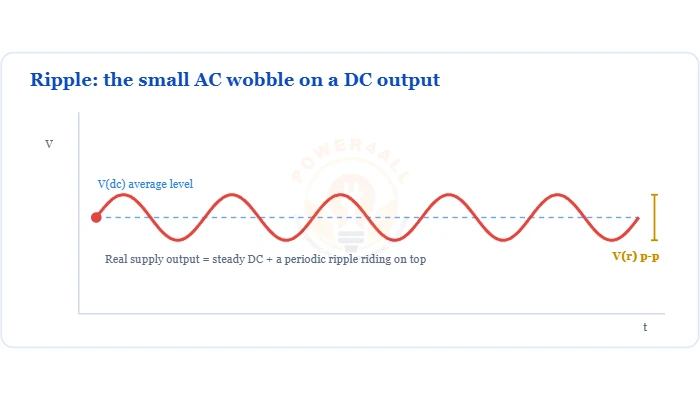 Ripple and ripple factor - AC ripple riding on a DC output, ripple factor gamma = Vr(rms)/Vdc - Topics | Power4All
