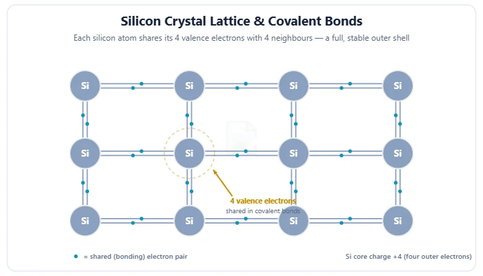 Semiconductor basics – silicon crystal lattice with covalent bonds, energy band gap, N-type and P-type doping and the PN junction diagram – Topics | Power4All