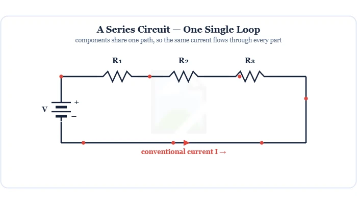 Series circuit schematic with a battery and three resistors in a single loop – Topics | Power4All