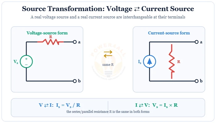Source transformation: voltage source in series with R equivalent to current source in parallel with R – Topics | Power4All